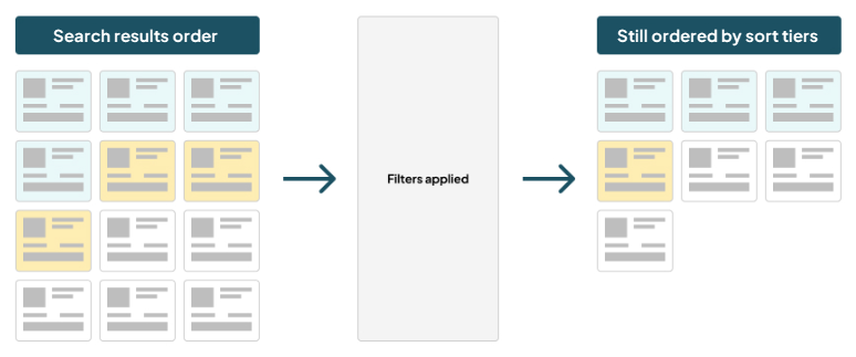 Diagram showing how Provider sort tiers sort Provider cards in search results. The diagram uses a light blue color to signify the first tier and a light yellow color to signify a second tier. The diagram shows a full list of cards on the left, with blue cards on top, yellow cards next, and remaining cards at the bottom. On the right, the diagram shows that same list filtered. There are fewer blue, yellow, and remaining cards, but they are listed in the same order.