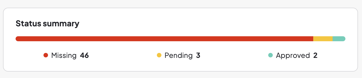 Screenshot of a sample Status summary showing the number of Missing, Pending and Approved alt text drafts.