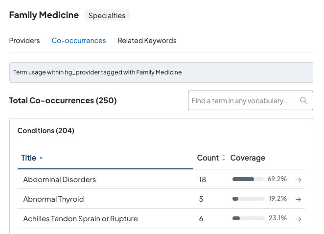 Screenshot of a sample Taxonomy Usage Report analyzing co-occurences of different Conditions terms.