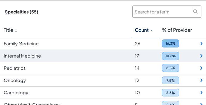 Screenshot of a sample Taxonomy Usage Report auditing the Specialties vocabulary.