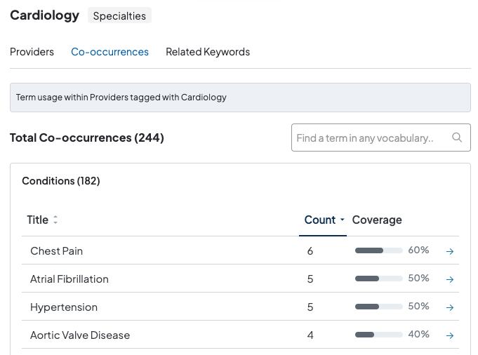Taxonomy Usage Report: Co-occurance